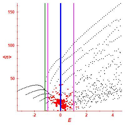 Peres lattice <N>